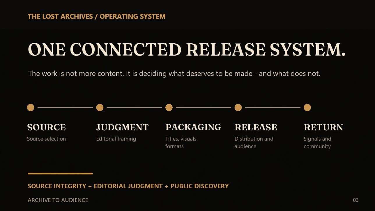 The Lost Archives operating-system slide mapping source, judgment, packaging, release, and return.